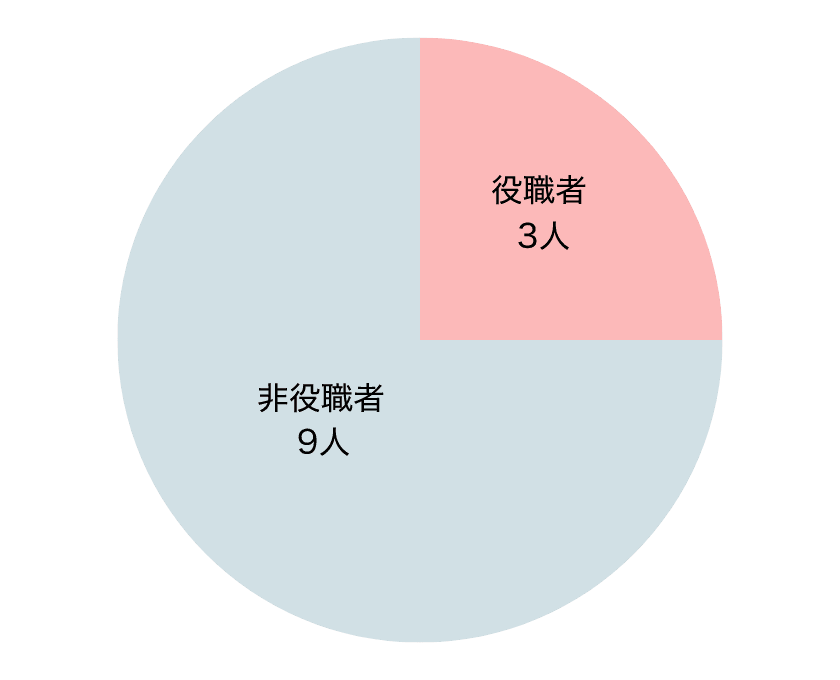 女性従業員の内、役職者の割合